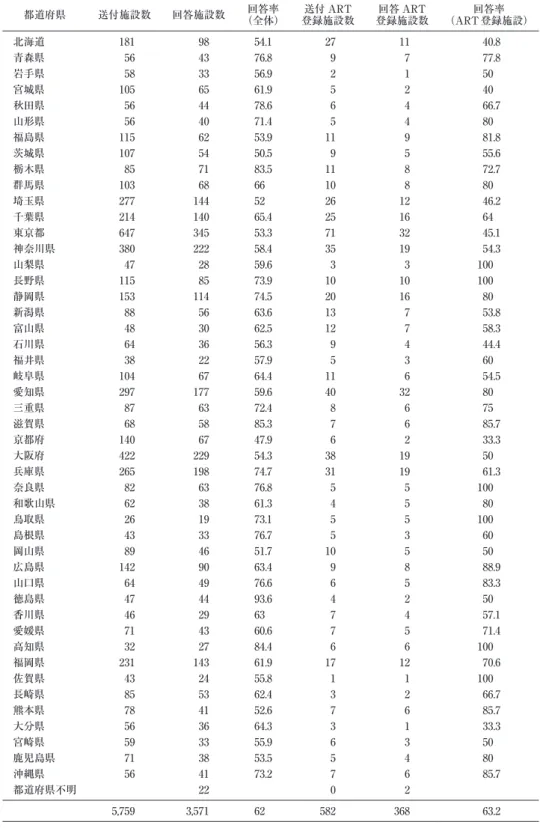 表 2　都道府県別アンケート回収率 都道府県 送付施設数 回答施設数 回答率  （全体） 送付 ART 登録施設数 回答 ART 登録施設数 回答率  （ART 登録施設） 北海道 181 98 54.1 27 11 40.8 青森県 56 43 76.8 9 7 77.8 岩手県 58 33 56.9 2 1 50 宮城県 105 65 61.9 5 2 40 秋田県 56 44 78.6 6 4 66.7 山形県 56 40 71.4 5 4 80 福島県 115 62 53.9 11 9 81.8 茨