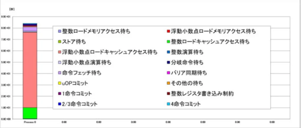 図 1 1 スレッド実行にて最も負荷が高いループ（ loop1 ）の詳細プロファイル   浮動小数点並びに整数のロードキャッシュアクセス待ちが実行時間の大半を占めることがわ かる（図 1 ） 。 L1 キャッシュに対してデータを要求した際のミス率（ L1dm ミス率）が約 96% と、 L1 キャッシュが殆ど活用されていなかった。ループ長が長く L1 キャッシュにデータが収まりき らないか、 L1 キャッシュの特定の領域のみが演算器からアクセスされ、特定の領域のみでデータ の書き換えが発生している可能性があ