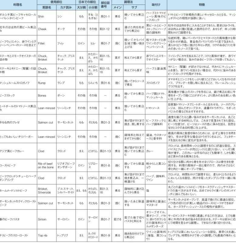 表 2-1-7　イギリス料理本使用部位と日本部位対応表 料理名 使用部位 日本での部位 部位図 番号 調理法 味付け 特徴 言語名 カナ読み 大分割 小分割 メイン サブ ボルシチ風ビーフキャセロール ～バレンタインビーフ Shin シン もも すね（と もずね） 英01-1 煮る 焼いてから煮込む ハーブとトマトピューレ風味のビ ーフストック トマトとビーツで赤褐色の美しいキャセロールとなる。マッシュポテトとの相性が抜群に良い。 牡牛のほほ肉の黒ビール煮込 み Cheek チーク その他 その他 英01-