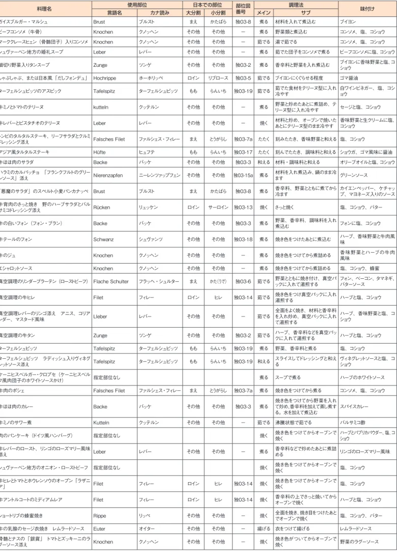 表 2-3-9　ドイツ料理本使用部位と日本部位対応表 料理名 使用部位 日本での部位 部位図 番号 調理法 味付け 言語名 カナ読み 大分割 小分割 メイン サブ ガイスブルガー・マルシュ Brust ブルスト まえ かたばら 独03-8 煮る 材料を入れて煮込む ブイヨン ビーフコンソメ（牛骨） Knochen クノッヘン その他 その他 − 煮る 野菜類と煮込む コンソメ、塩、コショウ マーククレースヒェン（骨髄団子）入りコンソメ Knochen クノッヘン その他 その他 − 茹でる 湯で茹でる コン