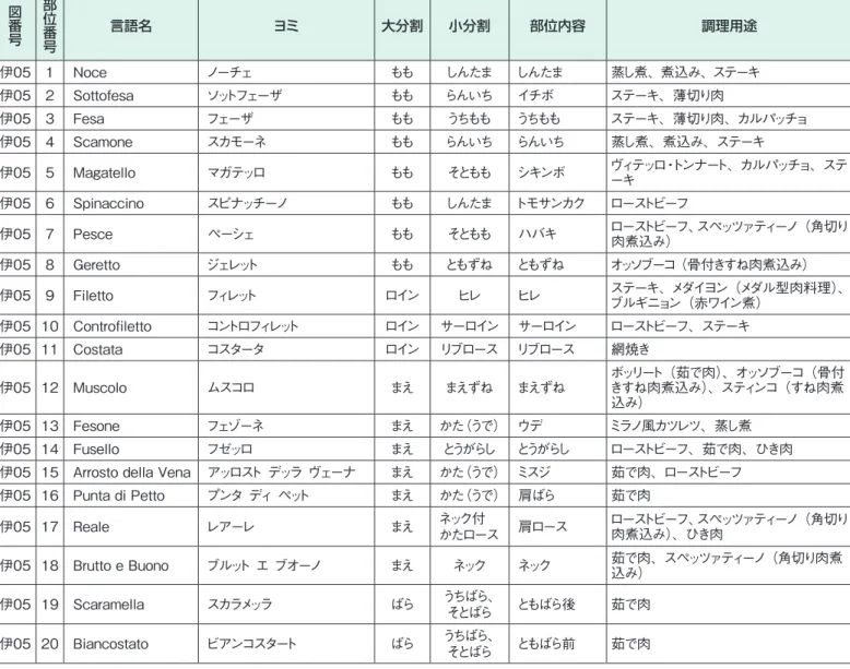 表 2-4-3　イタリア部位分割一覧 出典：「ORO ROSSO」図番号部位番号 言語名 ヨミ 大分割 小分割 部位内容 調理用途伊05 1Noceノーチェももしんたましんたま 蒸し煮、煮込み、ステーキ伊05 2Sottofesaソットフェーザももらんいちイチボステーキ、薄切り肉伊05 3Fesaフェーザももうちももうちもも ステーキ、薄切り肉、カルパッチョ伊05 4Scamoneスカモーネももらんいちらんいち蒸し煮、煮込み、ステーキ伊05 5Magatelloマガテッロももそとももシキンボ ヴィテッロ・ト