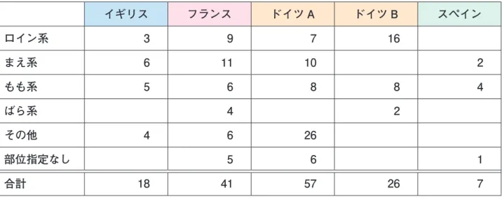 表 1-1-2  調理法別レシピ数  単位：件 イギリス フランス ドイツ A ドイツ B スペイン 焼く 5 17 13 22 3 煮る 10 18 27 1 1 茹でる 1 8 1 たたく 3 2 漬ける 3 1 2 燻す 1 蒸す 2 炒める 3 揚げる 1 1 和える 3 合計 18 41 57 26 7 ※１　複数の部位が使用されているレシピがあるため、部位数の合計とレシピ数は異なる。 ※２　イタリアは、調査対象書籍にレシピの掲載がなかったため、一覧から除外した。 ※３　ドイツの調査対象書籍は２冊