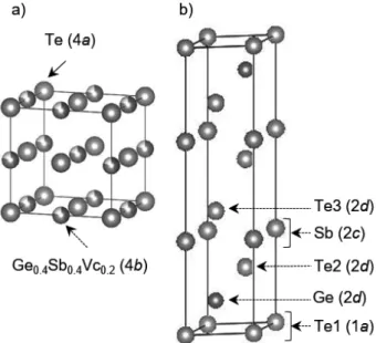 Fig. 1.  Crystal structure of a) cubic and b) Kooiʼs   13)       hexagonal Ge  2 Sb  2 Te  5  drawn with VESTA  14) ．  立方晶構造は，スパッタ法などの非熱平衡反応で作製し たアモルファス薄膜を 150℃付近でアニールする事で得られ る準安定相である事から  15） ，これまでバルク体での報告はな かった．Table1 にこれまで報告されている各構造の熱電特 性に関わる物性の一例を示す  16