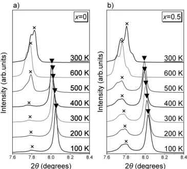 Fig. 5.  High-temperature SXRD patterns of Ge  2 Sb  2−x Bi  x Te  5  a) x＝0  and b) x＝0.5