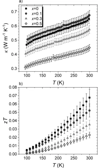 Fig. 7.  Temperature dependence of a) κ and b) zT of Ge  2 Sb  2−x Bi  x Te  5