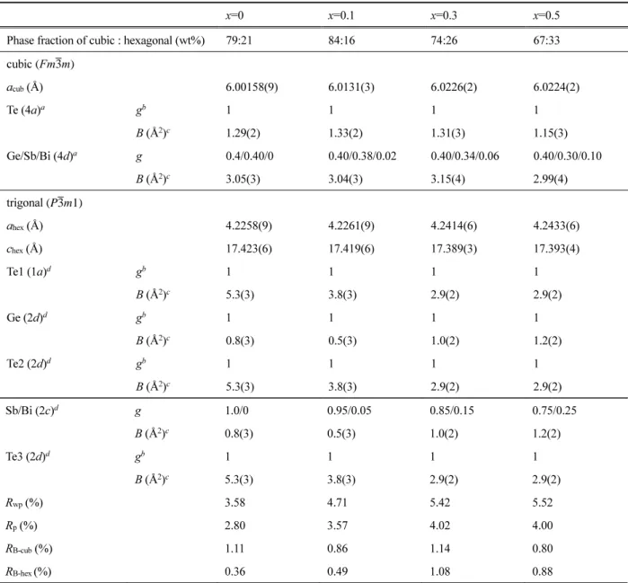 Table A1.  Crystal structure parameters of Ge  2 Sb  2−x Bi  x Te  5  (x＝0, 0.1, 0.3, 0.5)