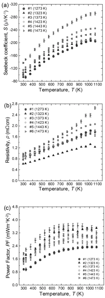 Fig. 5.  Temperature dependences of (a) Seebeck coefficient, (b)  electrical resistivity and (c) power factor.