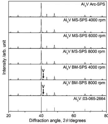Fig. 1.  Powder XRD patterns of the Al  3 V samples (MS-SPS, BM- BM-SPS, and Arc-SPS).