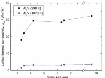 Fig. 5.  Relationship between the lattice thermal conductivity (κ  lat )  and the grain size of the Al  3 V samples (MS-SPS, BM-SPS,  and Arc-SPS).