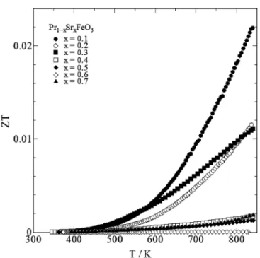 Fig. 14.  Temperature dependence of the dimensionless figure of  merit (ZT) for Pr 1−x Sr x FeO 3  (0.1≦x≦0.7).