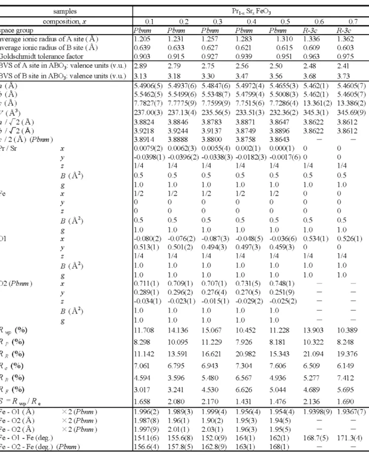 Table 1. Crystal structure parameters of Pr 1−x Sr x FeO 3  (0.1≦x≦0.7).