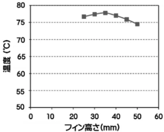 Fig. 6. Relationship between fin height and hot surface temperature  of thermoelectric module.