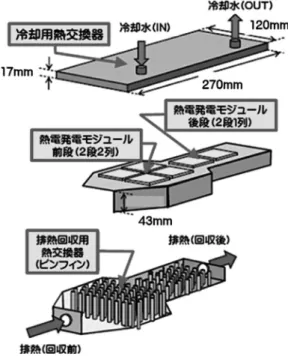 Table 3. The exhaust heat temperature and flow for the output  fluctuation of 700 W Class fuel cell.