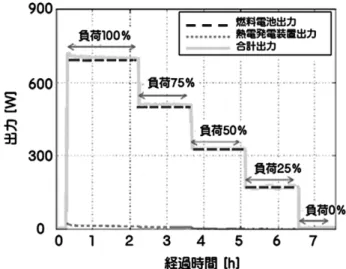 Fig. 14.  The output characteristics for each load rate of 700 W class  fuel cell and the thermoelectric generator.