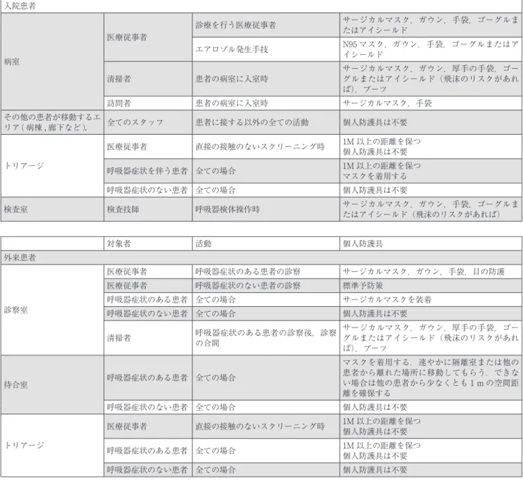 表 1   対象者，活動ごとに推奨される個人防護具 （WHO. Rational use of personal protective equipment for coronavirus disease 2019  (COVID-19)