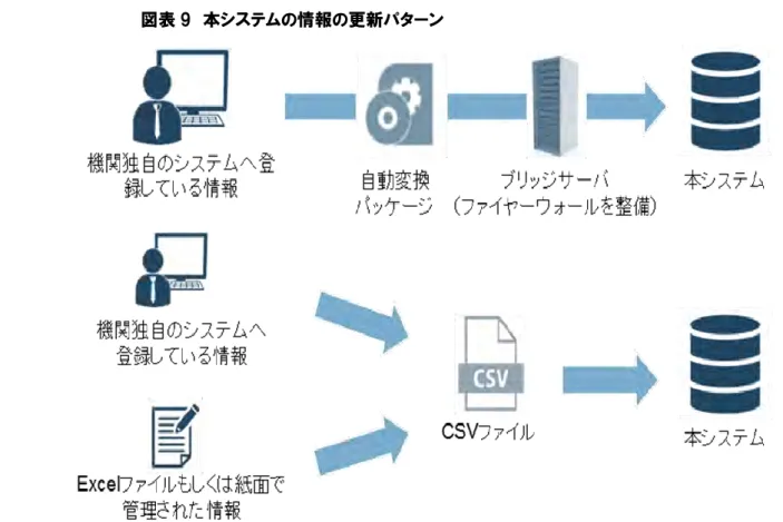 図表 9  本システムの情報の更新パターン 