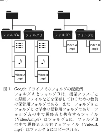 図 1 Google ドライブでのフォルダの配置例 フォルダ A とフォルダ B は，授業クラスごと に録画ファイルなどを保存しておくための教員 の保管用フォルダである．また，フォルダ a と フォルダ b は学生の閲覧用フォルダであり，フ ォ ル ダ A の 中 で 履 修 者 と 共 有 す る フ ァ イ ル （ VideoA.mp4） は フ ォ ル ダ a に ， フ ォ ル ダ B の 中 で 履 修 者 と 共 有 す る フ ァ イ ル （ VideoB