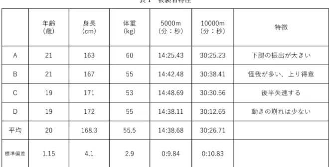 表 1 被験者特性 m 地点，9000 m 地点，20 km: 1 km, 2.5 km, 5 km, 10 km, 13 km, 15 m, 20 km）において，ビデオカメ ラ（ルミックス FZ300，パナソニック社，120 fps） により撮影した． 得られた撮影画像から画像分析ソフト（Kinovea） を用い，股関節可動域，接地時下腿角度およびスト ライド長の結果を抽出した．股関節可動域は大転子 と両膝関節の稼働支点の角度とし，接地時下腿角度 は地面の鉛直上の膝関節の稼働支点と外踝の角度と し た 