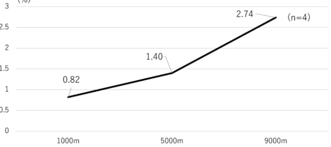 図 2 10000 m 走時の Imbalance の変化 表 3 Distance/Footstrikes と画像によるストライド長の比較 関節可動域および接地時下腿角度が小さくなり， Inbalance が 後 半 で 最 大 と な っ て い る ． ま た ， 10000 m 走後半のストライド長が対象者全てにお いて，最短となっていた． 表 3 は，対象者の Distance/Footstrikes と画像に よ るス ト ライ ド長 の 比較 を示 し たも ので あ る． GPS デバイスと