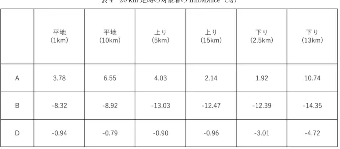 表 4 20 km 走時の対象者の Imbalance（) て，後半になると負荷差異が大きくなった．しか し，上り坂では負荷差異の変動が少なく，後半局面 の方が負荷差異は小さくなった． ．考 察 
