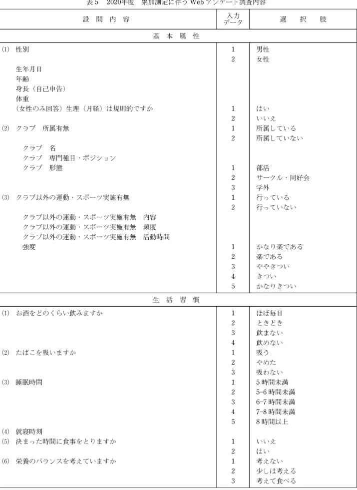 表 5 2020年度 累加測定に伴う Web アンケート調査内容 設 問 内 容 入力 データ 選 択 肢 基 本 属 性  性別 1 男性 2 女性 生年月日 年齢 身長（自己申告） 体重 （女性のみ回答）生理（月経）は規則的ですか 1 はい 2 いいえ  クラブ 所属有無 1 所属している 2 所属していない クラブ 名 クラブ 専門種目・ポジション クラブ 形態 1 部活 2 サークル・同好会 3 学外  クラブ以外の運動・スポーツ実施有無 1 行っている 2 行っていない クラブ以外の運