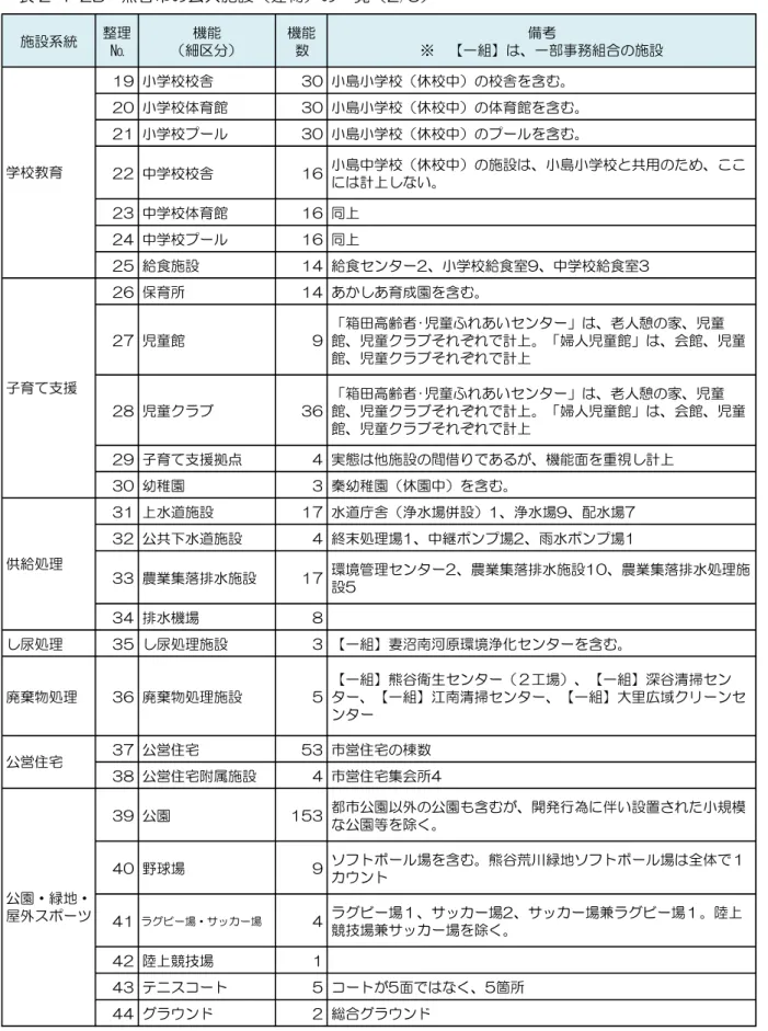 表 2-1-2B  熊谷 共施設 建物 一覧 2/3 施設系統 理 オ 機能細 機能数 備考技一組 一部ㅙ 組 施設 19 学校校舎 30 島 学校 休校中 校舎 含 20 学校体育館 30 島 学校 休校中 体育館 含 21 学校プヸル 30 島 学校 休校中 プヸル 含 22 中学校校舎 16 島中学校 休校中 施設 島 学校 共用 計ㄥ い 23 中学校体育館 16 ㄥ 24 中学校プヸル 16 ㄥ 25 給食施設 14 給食センタヸピ 学校給食室ホ 中学校給食室フ 26 保育所 14 あ あ育 園 
