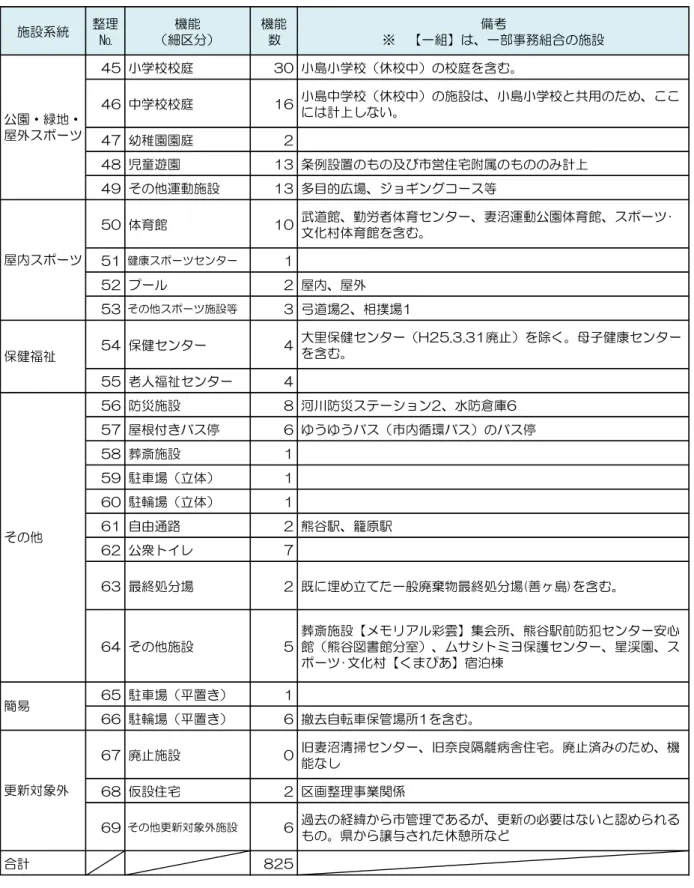 表 2-1-2B  熊谷 共施設 建物 一覧 3/3 いう 機能 施設 棟 複数棟 わ 施設 来 目的 わ 施設 客観的 う 機能 う 利用 能性 あ施設系統理オ機能細機能数備考技一組一部ㅙ組施設45学校校庭30島学校休校中校庭含46中学校校庭16島中学校休校中施設島学校共用計ㄥい47幼稚園園庭248児童園13条例設置及営ㆰ宅附属計ㄥ49ㆂ動施設13多目的場ョンコヸ等50体育館10武館勤労者体育センタヸ妻動園体育館ポヸツ･文体育館含51健ポヸツセンタヸ152プヸル2屋屋外53ㆂポヸツ施設等3弓場ピ相撲場ビ5