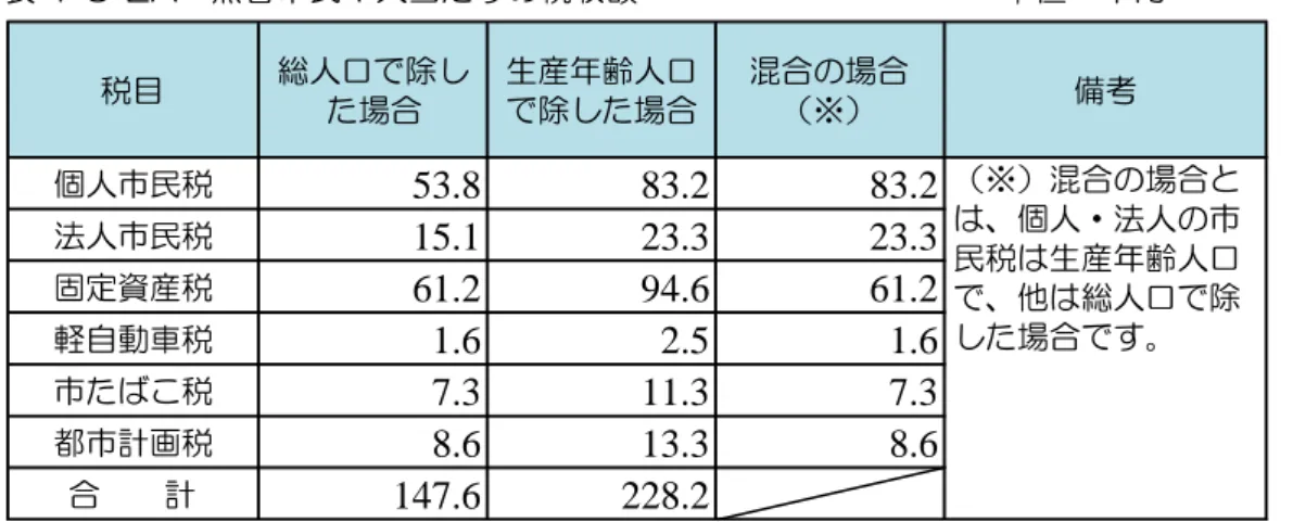 表 4-3-2A  熊谷 民 人当 税                       ㆮ 千 民 人当 税 ㅻ 一定 仮定 価 前節 計人 ㅈ ㅻ 間 税 計 能 出中 更新費用 い ㅻ回 析 基準 あ 税 約 億 千万 更新投資 更新費 長 命 費及 費 計 約 億 積立 え 約 億 割 約 ％ 積立 え 約 ％ ㅻ 一定 あ 仮定     ㆌㄥ 数値及 仮定 間 更新投資等 い 計 行 結果 表 4-3-2B 総人 計 生産 齢人 計 両者 組 わ 混 計 いう人 場 積 立 含 い 含 場 応 計 い 