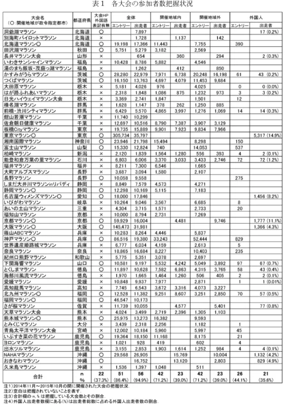 表 1 各大会の参加者数把握状況 た．外国人エントリー数を把握している大会は26 大会（44.1），外国人出走者数を把握している大 会が21大会（35.6）であった．国内からのエント リー数・出走者数の方が，外国人エントリー数・出 走者数よりも把握されており，国内からの参加者， 外国人参加者ともにエントリー数が出走者数よりも 把握されていることが明らかとなった． 出走者総数に占める外国人出走者数の割合が 1以上の大会は，「東京マラソン」（14.9），「京都マラソン」（11.1），「名古屋ウィメンズ