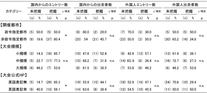 表 2 大会の属性による把握状況の比較 登和倉万葉の里マラソン」（1.2）であった．「能 登和倉万葉の里マラソン」を除いた 6 大会は出走 者総数が15,000人以上の大規模な大会であり，大会 の公式ホームページでは外国語表記に対応している ことがわかった． 表 2 は，大会の属性による把握状況の比較を行 ったものである．参加者数把握状況と各大会の開催 都市，大会規模，公式ホームページの外国語対応と の間でクロス集計表を算出し，x 2 分析を行った． 調査項目の，開催地域内・外からの各エントリー 数，出走
