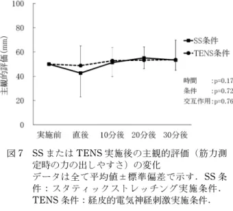 図 7 SS または TENS 実施後の主観的評価（筋力測 定時の力の出しやすさ）の変化 データは全て平均値±標準偏差で示す．SS 条 件スタティックストレッチング実施条件． TENS 条件経皮的電気神経刺激実施条件． ことから，本研究の SS の30分後における筋力低下 には神経学的な要因や構造学的な要因ではない他の 要因が影響したことが考えられる．また SS の30分 後には筋硬度の増加がみられた．これには SS 後に 低下した筋膜の含水率がその後過度に増加する 17) ことが影響した可能性があるが