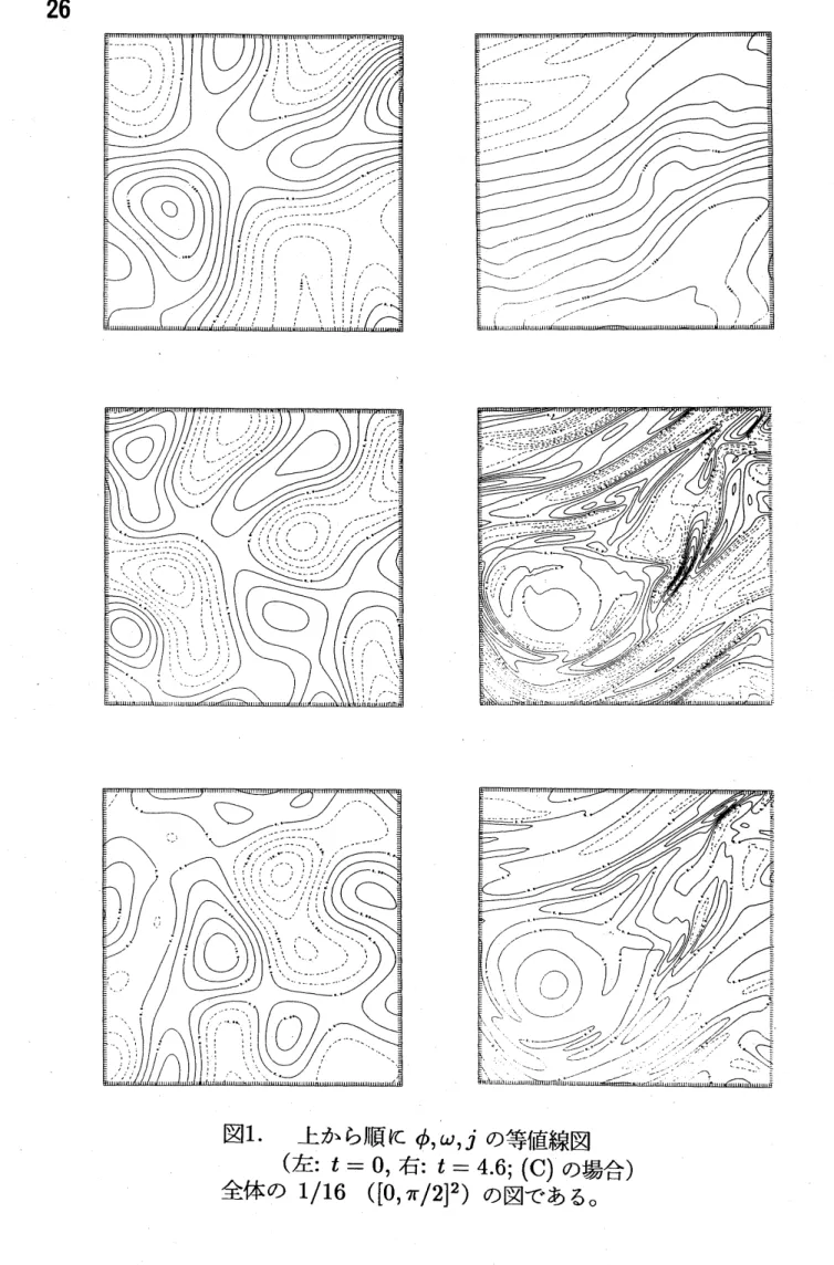 図 1 上から順に $\phi,$ $\omega,j$ の等値線図 ( 左 : $t=0$ , 右: $t=4.6;(C)$ の場合 )