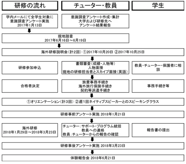 図 1 研修の流れ た． 研修の必須条件として，渡航前の事前研修および 渡航後の体験報告会の参加，研修中の報告書の提出 とし（図 1） ，海外研修の内容は，HS でのオフィス ワークや様々なスポーツ機関などの視察を行った． 3) GS 測定 質 問 紙 調 査 を 研 修 前2018 年 1 月 21 日 と 研 修 後 2018年 3 月23日の 2 回実施した．質問項目は，◯ 個人特性，◯ GS 23項目/4 段階 20) ，◯ IS 効果測定 16項目/5 段階 16) ，◯ 国際的志向に対す