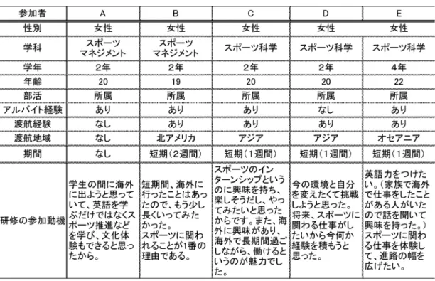 表 1 個人的属性.結果1)海外研修プログラム展開対象者は5名で，性別は全員が女性で，平均年齢は20.2±2.2歳であった（表1）．現地踏査では，研修先団体を訪問して周辺施設等を観察した．現地担当者と検討し，滞在方法はホームステイ，移動方法はバスを中心とした．プログラムはHSの既存の事業を中心として，事業ごとに目標を決め現地担当者とチューターで作成し，J大学スポーツ健康系学部の教員へと報告した．研修のために開発したプログラムは表2のNo.9～21である．代表的なプログラム◯Walk WithUs，◯C