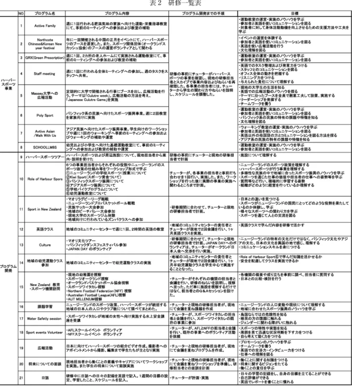 表 2 研修一覧表