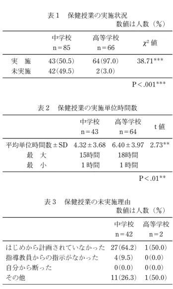 表 1 保健授業の実施状況 数値は人数（) 中学校 n＝85 高等学校n＝66 x 2 値 実 施 43(50.5) 64(97.0) 38.71 未実施 42(49.5) 2(3.0) P＜.001 表 2 保健授業の実施単位時間数 中学校 n＝43 高等学校n＝64 t 値 平均単位時間数±SD 4.32±3.68 6.40±3.97 2.73 最 大 15時間 18時間 最 小 1 時間 1 時間 P＜.01 表 3 保健授業の未実施理由 数値は人数（) 中学校 n＝42 高等
