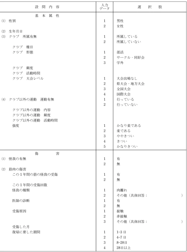 表 9 2019年度 累加測定に伴う Web アンケート調査内容 設 問 内 容 入力 データ 選 択 肢 基 本 属 性  性別 1 男性 2 女性  生年月日  クラブ 所属有無 1 所属している 2 所属していない クラブ 種目 クラブ 形態 1 部活 2 サークル・同好会 3 学外 クラブ 頻度 クラブ 活動時間 クラブ 大会レベル 1 大会出場なし 2 県大会・地方大会 3 全国大会 4 国際大会  クラブ以外の運動 運動有無 1 行っている 2 行っていない クラブ以外の運動 内