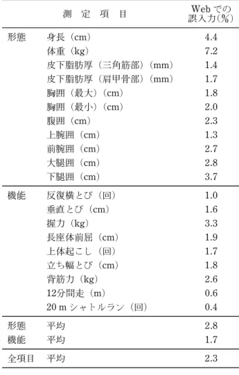 表 2 Web 入力値と測定員の記録が異なる割合 測 定 項 目 Web での 誤入力() 形態 身長（cm) 4.4 体重（kg) 7.2 皮下脂肪厚（三角筋部）（mm) 1.4 皮下脂肪厚（肩甲骨部）（mm) 1.7 胸囲（最大）（cm) 1.8 胸囲（最小）（cm) 2.0 腹囲（cm) 2.3 上腕囲（cm) 1.3 前腕囲（cm) 2.7 大腿囲（cm) 2.8 下腿囲（cm) 3.7 機能 反復横とび（回) 1.0 垂直とび（cm) 1.6 握力（kg) 3.3 長座体前屈（cm) 1.9 上