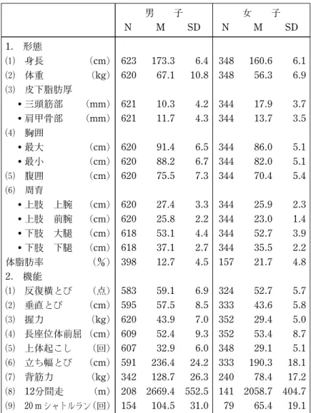 表 4 2019年度全学年の平均値および標準偏差〈男子・女子〉 男 子 女 子 N M SD N M SD 1. 形態  身長 (cm) 623 173.3 6.4 348 160.6 6.1  体重 (kg) 620 67.1 10.8 348 56.3 6.9  皮下脂肪厚 三頭筋部 (mm) 621 10.3 4.2 344 17.9 3.7 肩甲骨部 (mm) 621 11.7 4.3 344 13.7 3.5  胸囲 最大 (cm) 620 91.4 6.5 344 86.0