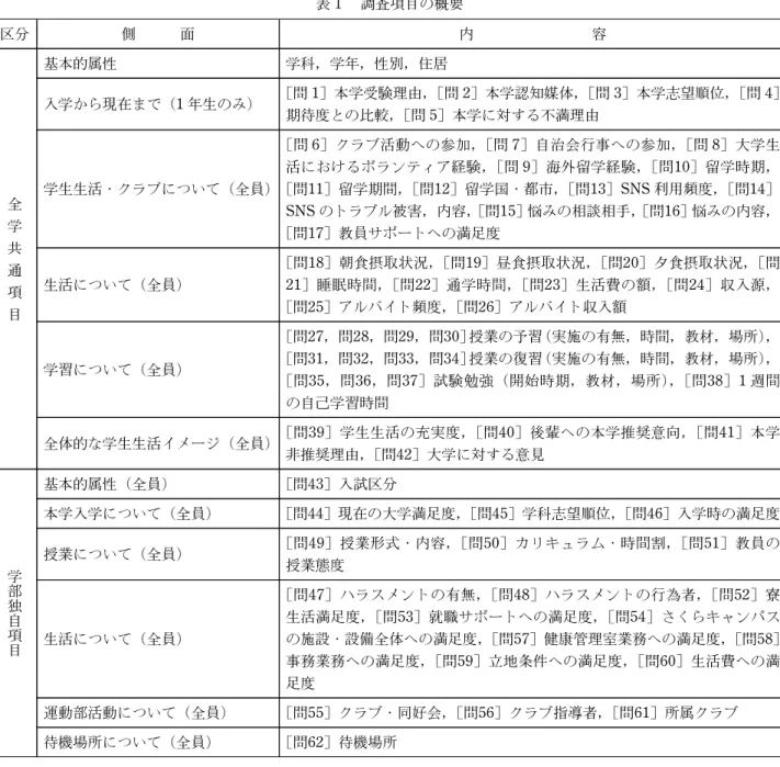 表 1 調査項目の概要 区分 側 面 内 容 全 学 共 通 項 目 基本的属性 学科，学年，性別，住居入学から現在まで（1年生のみ）［問1］本学受験理由， ［問 2］本学認知媒体， ［問 3］本学志望順位， ［問 4］期待度との比較，［問5］本学に対する不満理由学生生活・クラブについて（全員）［問6］クラブ活動への参加，［問7］自治会行事への参加，［問8］大学生活におけるボランティア経験，［問9］海外留学経験，［問10］留学時期，［問11］留学期間，［問12］留学国・都市，［問13］SNS利用頻度，［問1