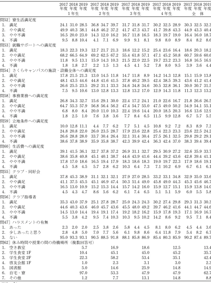 表 6 生活ならびに運動部活動について（本学部独自項目) 2017 年度 2018年度 2019年度 2017年度 2018年度 2019年度 2017年度 2018年度 2019年度 2017年度 2018年度 2019年度 2017年度 2018年度 2019年度 1 年生 2 年生 3 年生 4 年生 全 体 ［問52］寮生活満足度 1