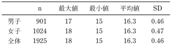 表 2 O 県の対象者の年齢の最大値，最小値，平均 値，標準偏差 n 最大値 最小値 平均値 SD 男子 901 17 15 16.3 0.46 女子 1024 18 15 16.3 0.47 全体 1925 18 15 16.3 0.46 表 3 スポーツへの関与に関する 7 項目（Sport  En-gland, 2014) 質問項目 内 容 A1 1 スポーツは私の一部である A1 2 友達とスポーツについてたくさん話をする A1 6 ほとんどのスポーツが得意だ B1b あなたは呼吸が上がる程度