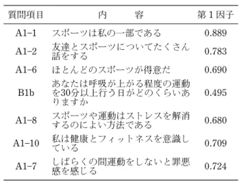 表 4 スポーツへの関与に関する項目における探索 的因子分析の結果 質問項目 内 容 第 1 因子 A1 1 スポーツは私の一部である 0.889 A1 2 友達とスポーツについてたくさん 話をする 0.783 A1 6 ほとんどのスポーツが得意だ 0.690 B1b あなたは呼吸が上がる程度の運動を30分以上行う日がどのくらいあ りますか 0.495 A1 8 スポーツや運動はストレスを解消 するのによい方法である 0.680 A1 10 私は健康とフィットネスを意識し ている 0.709 A1