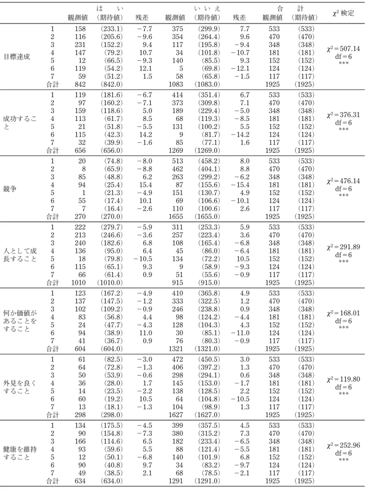 表 9 7 つのパーソナリティ間におけるモチベーションの有無に関する x 2 検定の結果 は い い い え 合 計 x 2 検定 観測値 (期待値) 残差 観測値 (期待値) 残差 観測値 (期待値) 目標達成 1 158 (233.1) －7.7 375 (299.9) 7.7 533 (533) x 2 ＝507.14df＝6 2116(205.6)－9.6354(264.4)9.6470(470)3231(152.2)9.4117(195.8)－9.4348(348)4147(79.2)10.