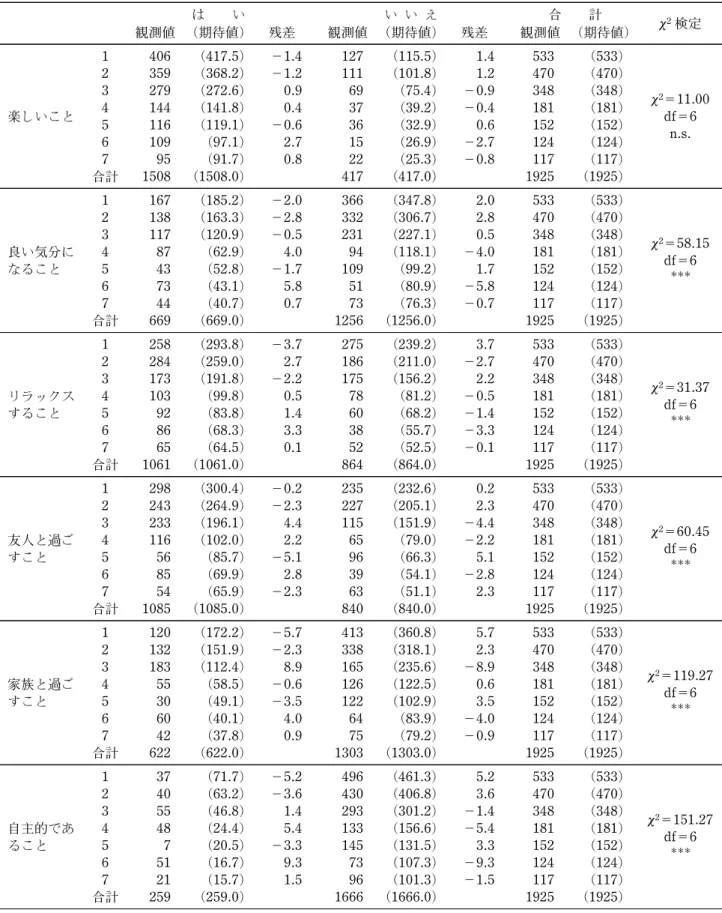 表 9 7 つのパーソナリティ間におけるモチベーションの有無に関する x 2 検定の結果（つづき) は い い い え 合 計 x 2 検定 観測値 (期待値) 残差 観測値 (期待値) 残差 観測値 (期待値) 楽しいこと 1 406 (417.5) －1.4 127 (115.5) 1.4 533 (533) x 2 ＝11.00df＝6 n.s.2359(368.2)－1.2111(101.8)1.2470(470)3279(272.6)0.969(75.4)－0.9348(348)4144(141.