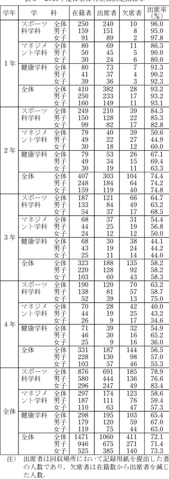 表 3 2018年度体格体力累加測定出席率 学年 学 科 在籍者 出席者 欠席者 出席率 （) 1 年 スポーツ科学科 全体 250 240 10 96.0男子159151895.0女子91892 97.8マネジメント学科全体80691186.3男子5045590.0女子3024680.0 健康学科 全体 80 73 7 91.3 男子 41 37 4 90.2 女子 39 36 3 92.3 全体 全体 410 382 28 93.2 男子 250 233 17 93.2 女子 160 149 11 9