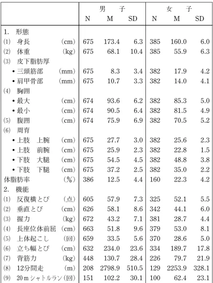 表 4 2018年度全学年の平均値および標準偏差〈男子・女子〉 男 子 女 子 N M SD N M SD 1. 形態  身長 (cm) 675 173.4 6.3 385 160.0 6.0  体重 (kg) 675 68.1 10.4 385 55.9 6.3  皮下脂肪厚 三頭筋部 (mm) 675 8.3 3.4 382 17.9 4.2 肩甲骨部 (mm) 675 10.7 3.3 382 14.0 4.1  胸囲 最大 (cm) 674 93.6 6.2 382 85.3 