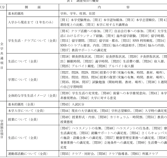 表 1 調査項目の概要 区分 側 面 内 容 全 学 共 通 項 目 基本的属性 学科，学年，性別，住居入学から現在まで（1年生のみ）［問1］本学受験理由， ［問 2］本学認知媒体， ［問 3］本学志望順位， ［問 4］期待度との比較，［問5］本学に対する不満理由学生生活・クラブについて（全員）［問6］クラブ活動への参加，［問7］自治会行事への参加，［問8］大学生活におけるボランティア経験，［問9］海外留学経験，［問10］留学時期，［問11］留学期間，［問12］留学国・都市，［問13］SNS利用頻度，［問1