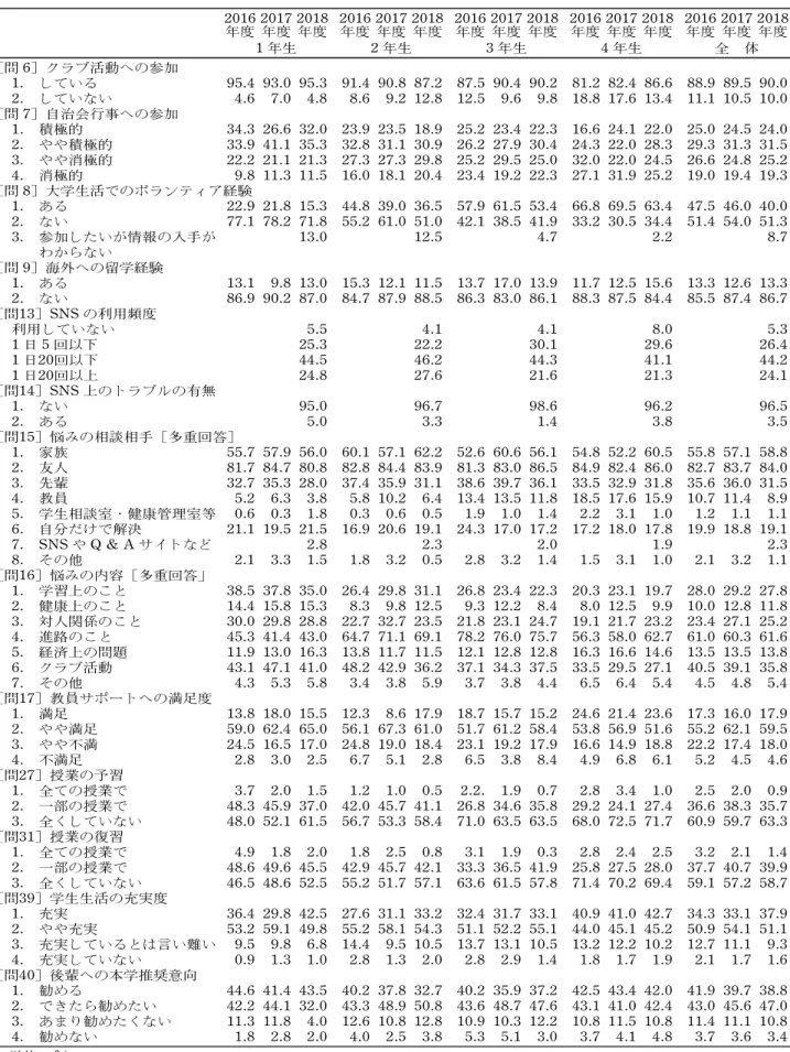 表 4 学生生活ならびに全体的な学生生活イメージについて（全学共通項目) 2016 年度 2017年度 2018年度 2016年度 2017年度 2018年度 2016年度 2017年度 2018年度 2016年度 2017年度 2018年度 2016年度 2017年度 2018年度 1 年生 2 年生 3 年生 4 年生 全 体 ［問 6］クラブ活動への参加 1