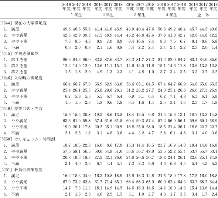 表 5 本学入学ならびに授業について（本学部独自項目) 2016 年度 2017年度 2018年度 2016年度 2017年度 2018年度 2016年度 2017年度 2018年度 2016年度 2017年度 2018年度 2016年度 2017年度 2018年度 1 年生 2 年生 3 年生 4 年生 全 体 ［問44］現在の大学満足度 1